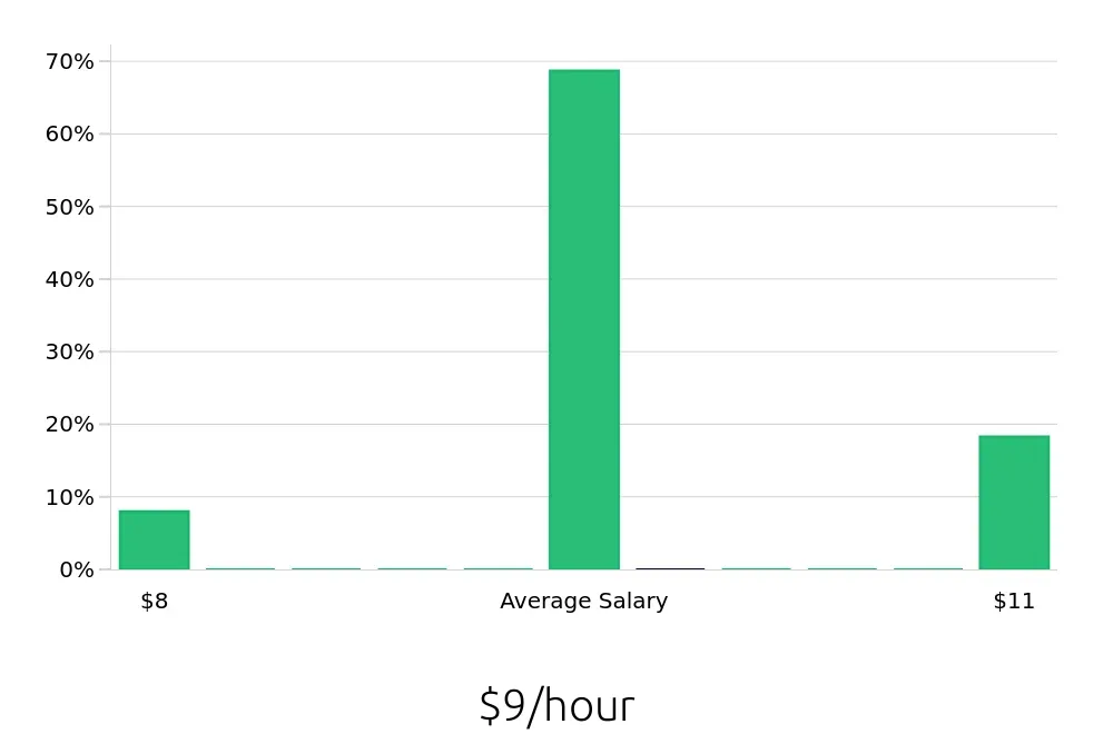 Graph depicting the hourly salary distribution for Housekeeping jobs in Oxford, AL, showing an average salary of $9 with varying distribution percentages across salary ranges.