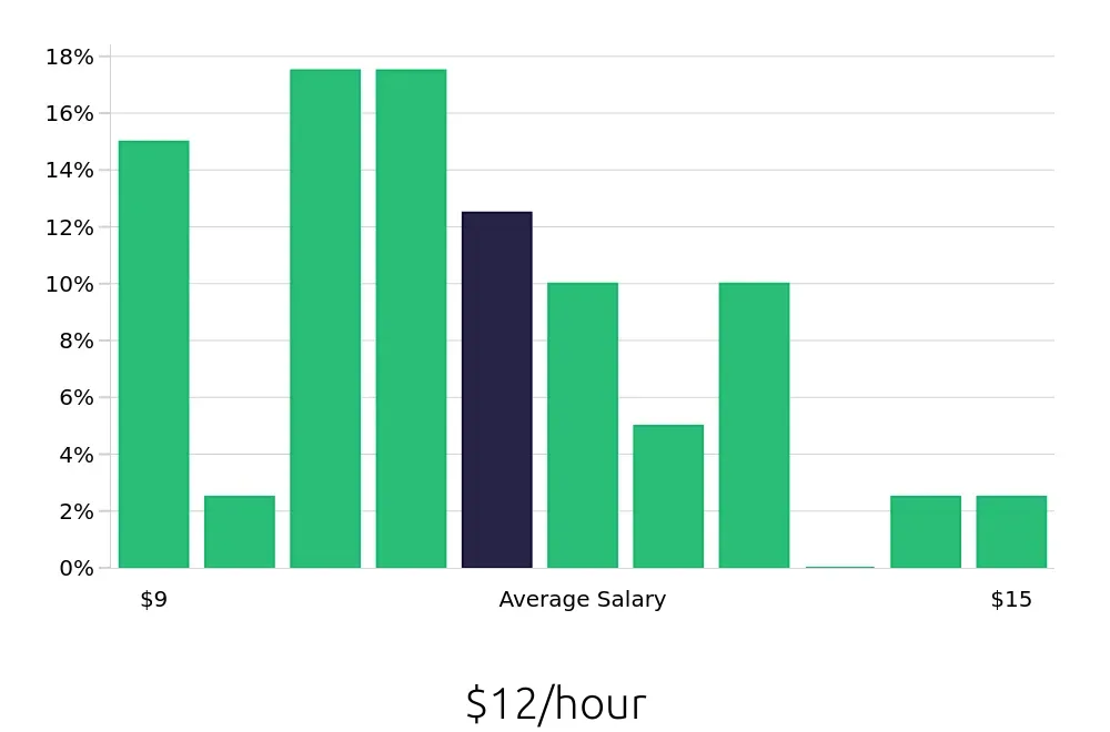 Graph depicting the hourly salary distribution for Housekeeping jobs in Oxford, MS, showing an average salary of $12 with varying distribution percentages across salary ranges.
