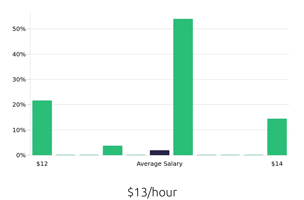 Graph depicting the hourly salary distribution for Housekeeping jobs in Painesville, OH, showing an average salary of $13 with varying distribution percentages across salary ranges.