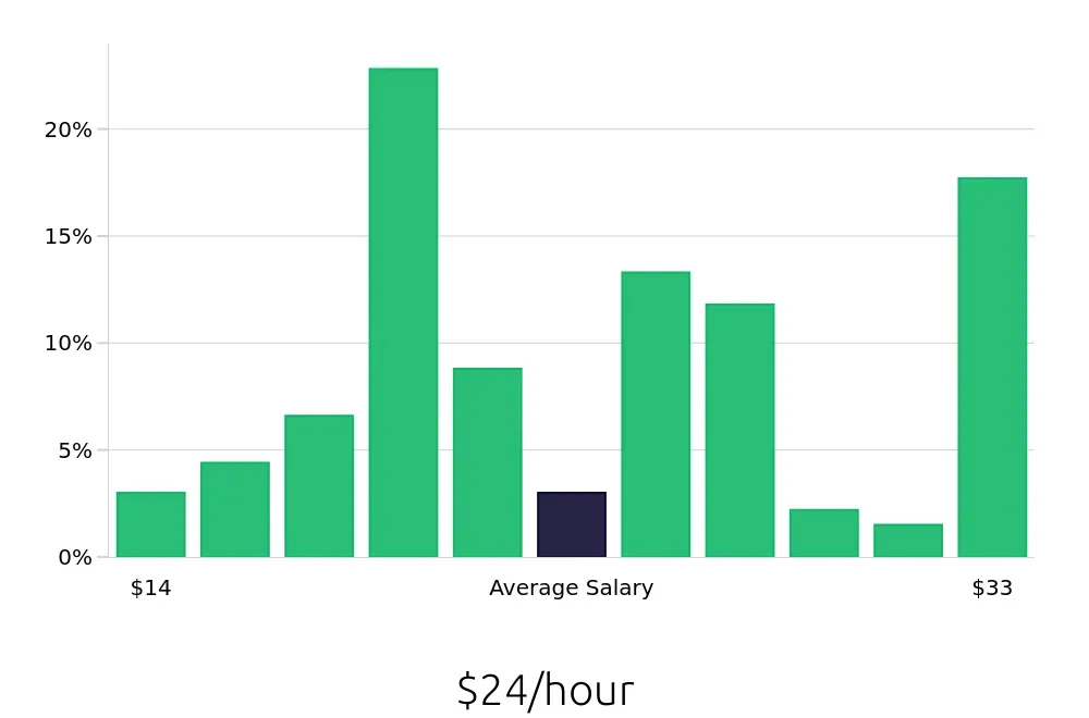 Graph depicting the hourly salary distribution for Housekeeping jobs in Palo Alto, CA, showing an average salary of $24 with varying distribution percentages across salary ranges.
