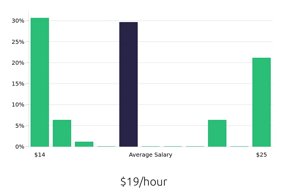 Graph depicting the hourly salary distribution for Housekeeping jobs in Parma, OH, showing an average salary of $19 with varying distribution percentages across salary ranges.
