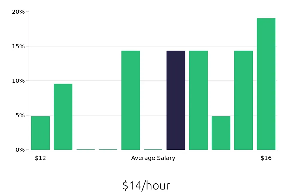 Graph depicting the hourly salary distribution for Housekeeping jobs in Plant City, FL, showing an average salary of $14 with varying distribution percentages across salary ranges.