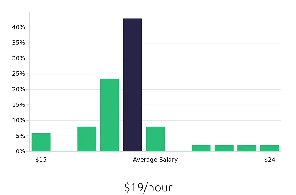 Graph depicting the hourly salary distribution for Housekeeping jobs in Pleasanton, CA, showing an average salary of $19 with varying distribution percentages across salary ranges.