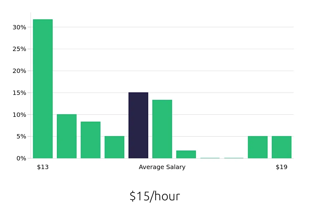 Graph depicting the hourly salary distribution for Housekeeping jobs in Pontiac, MI, showing an average salary of $15 with varying distribution percentages across salary ranges.