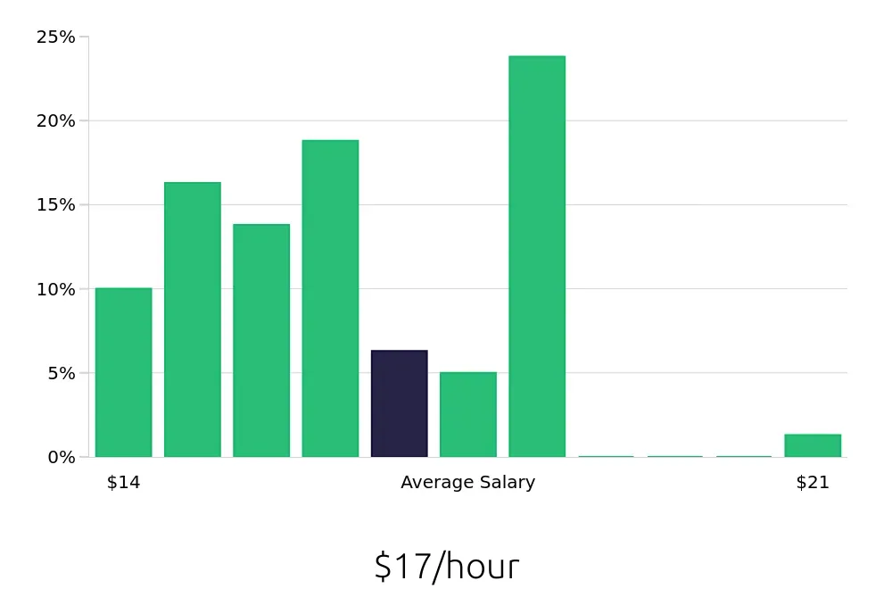 Graph depicting the hourly salary distribution for Housekeeping jobs in Prescott, AZ, showing an average salary of $17 with varying distribution percentages across salary ranges.