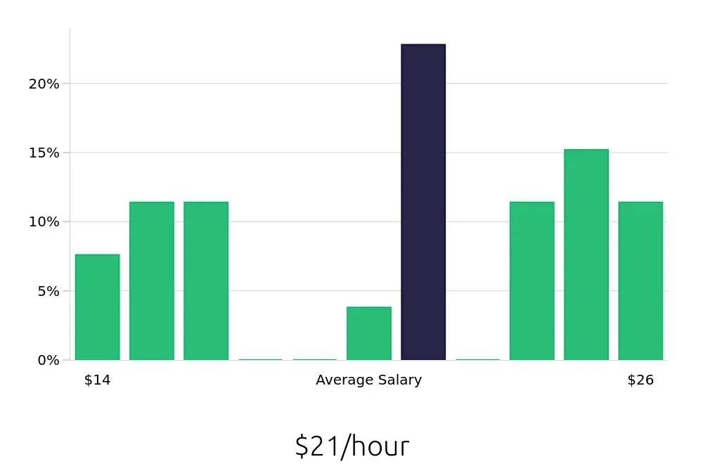 Graph depicting the hourly salary distribution for Housekeeping jobs in Queen Creek, AZ, showing an average salary of $21 with varying distribution percentages across salary ranges.