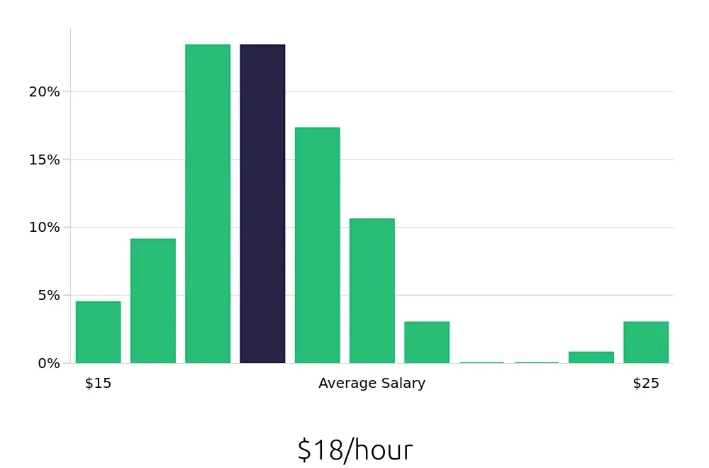 Graph depicting the hourly salary distribution for Housekeeping jobs in Rancho Mirage, CA, showing an average salary of $18 with varying distribution percentages across salary ranges.