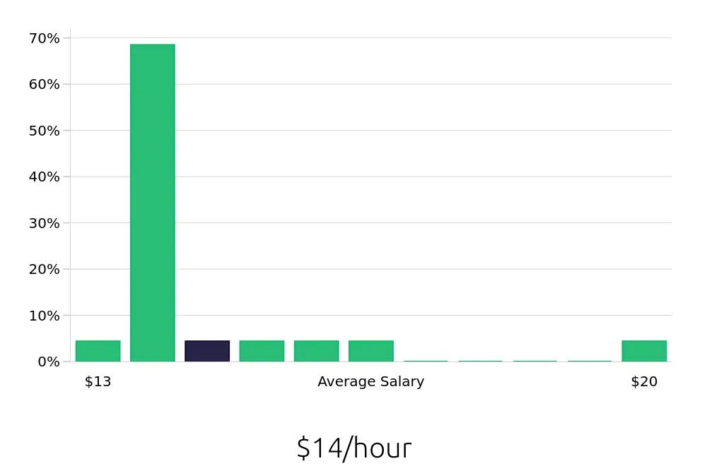 Graph depicting the hourly salary distribution for Housekeeping jobs in Rock Island, IL, showing an average salary of $14 with varying distribution percentages across salary ranges.