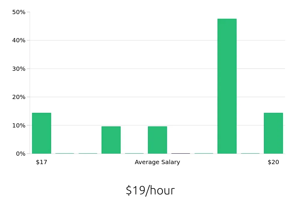 Graph depicting the hourly salary distribution for Housekeeping jobs in Rohnert Park, CA, showing an average salary of $19 with varying distribution percentages across salary ranges.