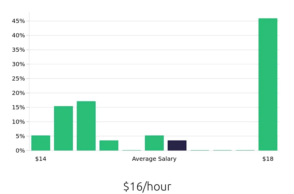 Graph depicting the hourly salary distribution for Housekeeping jobs in Rome, NY, showing an average salary of $16 with varying distribution percentages across salary ranges.