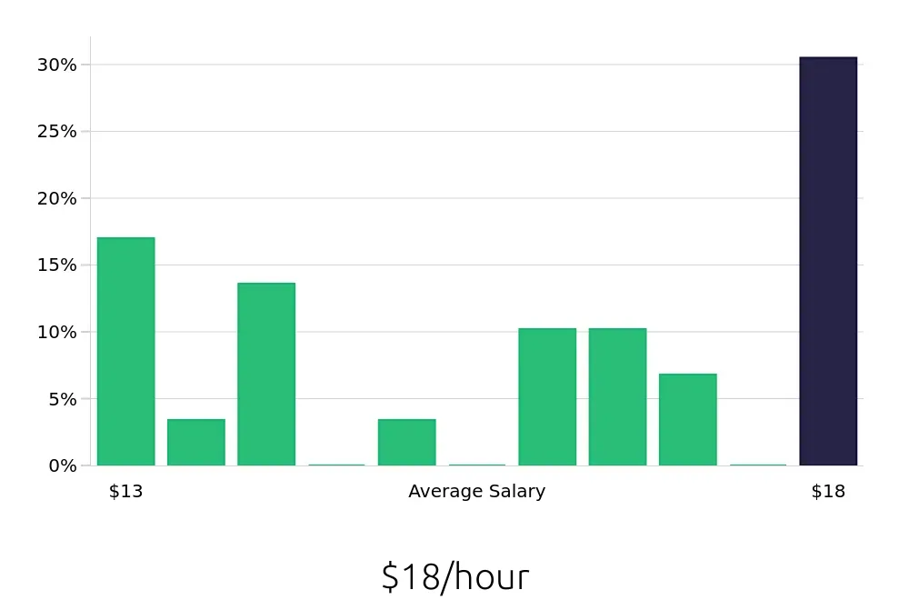 Graph depicting the hourly salary distribution for Housekeeping jobs in Romeoville, IL, showing an average salary of $18 with varying distribution percentages across salary ranges.