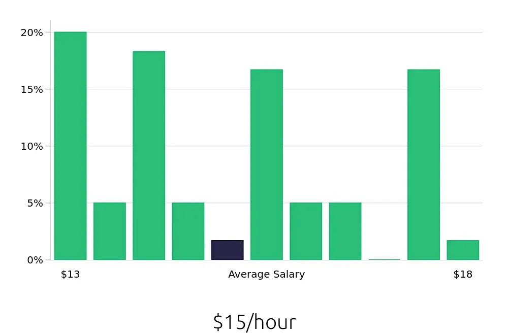Graph depicting the hourly salary distribution for Housekeeping jobs in Roseburg, OR, showing an average salary of $15 with varying distribution percentages across salary ranges.