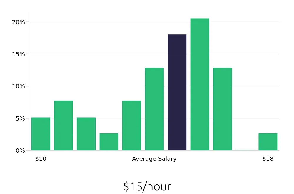 Graph depicting the hourly salary distribution for Housekeeping jobs in Roswell, GA, showing an average salary of $15 with varying distribution percentages across salary ranges.