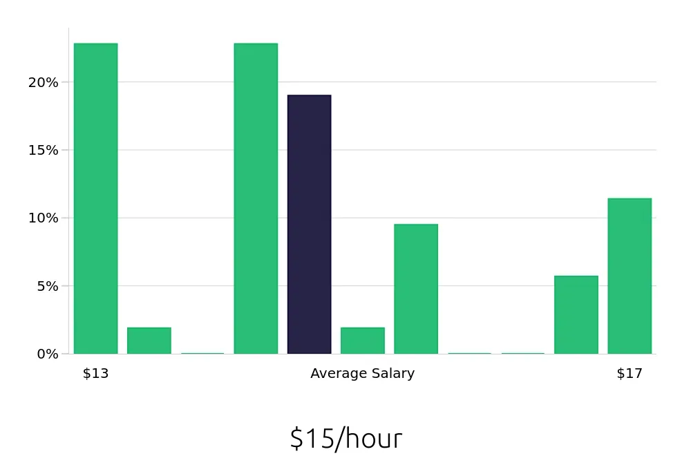Graph depicting the hourly salary distribution for Housekeeping jobs in Saint Cloud, FL, showing an average salary of $15 with varying distribution percentages across salary ranges.