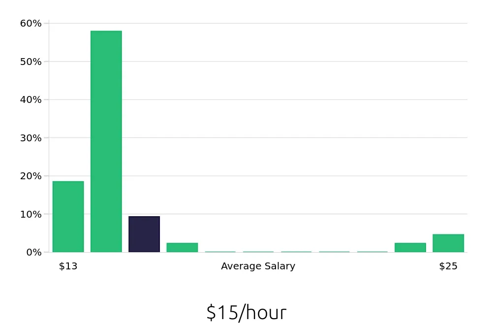 Graph depicting the hourly salary distribution for Housekeeping jobs in Salisbury, MD, showing an average salary of $15 with varying distribution percentages across salary ranges.