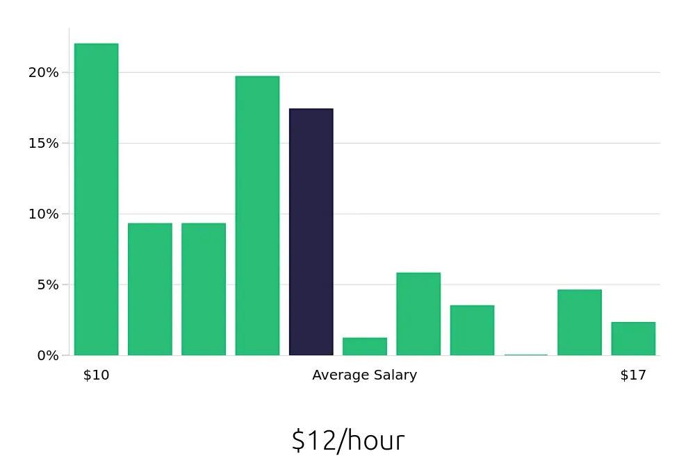 Graph depicting the hourly salary distribution for Housekeeping jobs in San Angelo, TX, showing an average salary of $12 with varying distribution percentages across salary ranges.