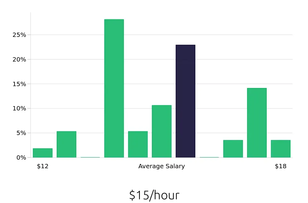 Graph depicting the hourly salary distribution for Housekeeping jobs in Sandy Springs, GA, showing an average salary of $15 with varying distribution percentages across salary ranges.