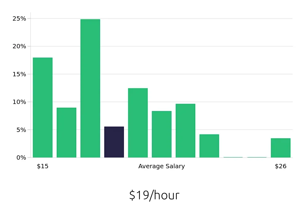 Graph depicting the hourly salary distribution for Housekeeping jobs in Santa Barbara, CA, showing an average salary of $19 with varying distribution percentages across salary ranges.