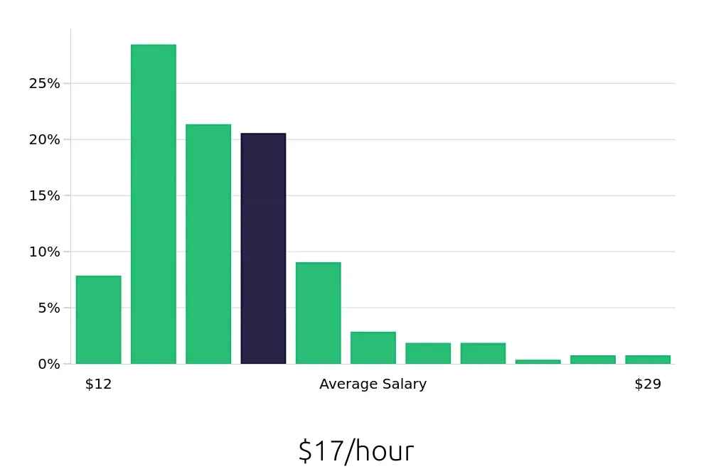 Graph depicting the hourly salary distribution for Housekeeping jobs in Scottsdale, AZ, showing an average salary of $17 with varying distribution percentages across salary ranges.