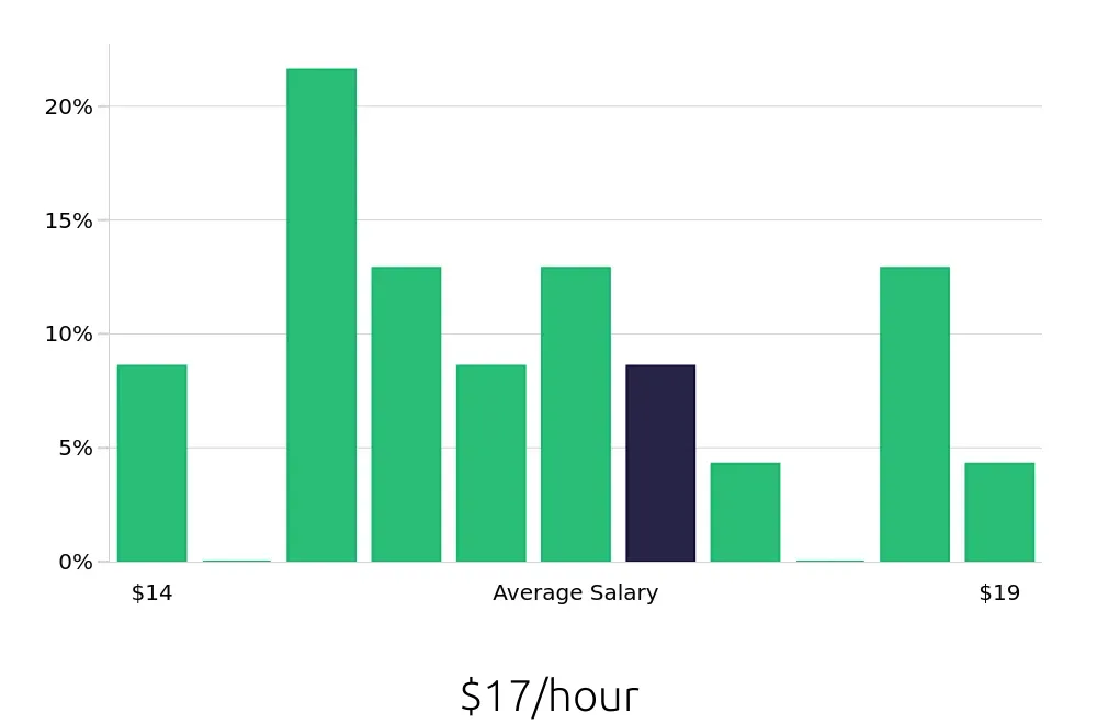 Graph depicting the hourly salary distribution for Housekeeping jobs in Secaucus, NJ, showing an average salary of $17 with varying distribution percentages across salary ranges.
