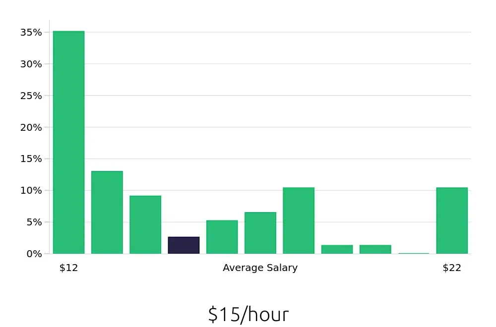 Graph depicting the hourly salary distribution for Housekeeping jobs in Smyrna, TN, showing an average salary of $15 with varying distribution percentages across salary ranges.