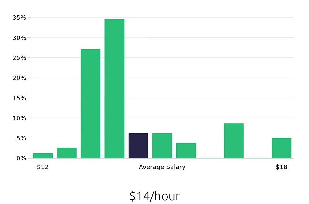 Graph depicting the hourly salary distribution for Housekeeping jobs in Southfield, MI, showing an average salary of $14 with varying distribution percentages across salary ranges.