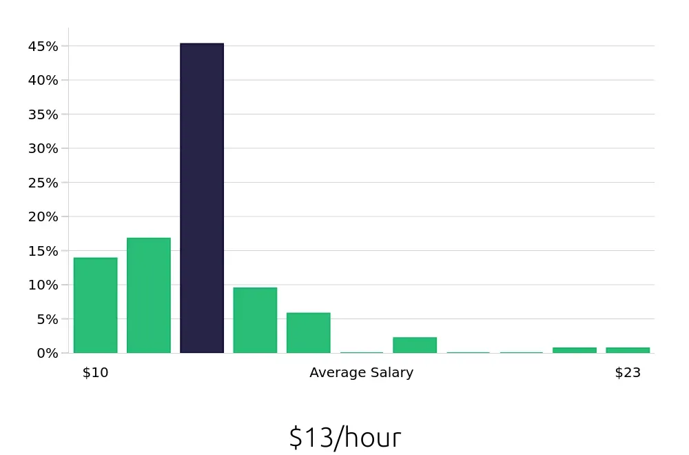Graph depicting the hourly salary distribution for Housekeeping jobs in Spartanburg, SC, showing an average salary of $13 with varying distribution percentages across salary ranges.