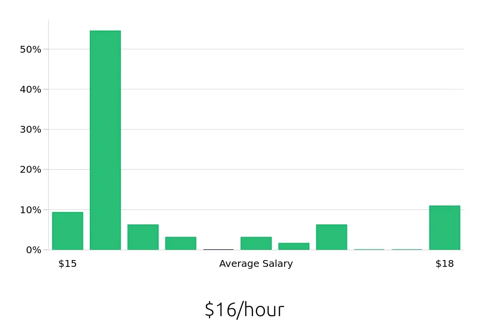 Graph depicting the hourly salary distribution for Housekeeping jobs in Springfield, OR, showing an average salary of $16 with varying distribution percentages across salary ranges.