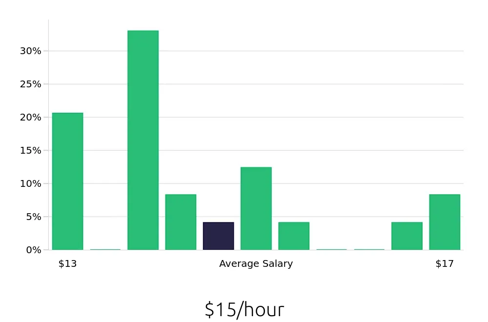 Graph depicting the hourly salary distribution for Housekeeping jobs in Springfield, VA, showing an average salary of $15 with varying distribution percentages across salary ranges.