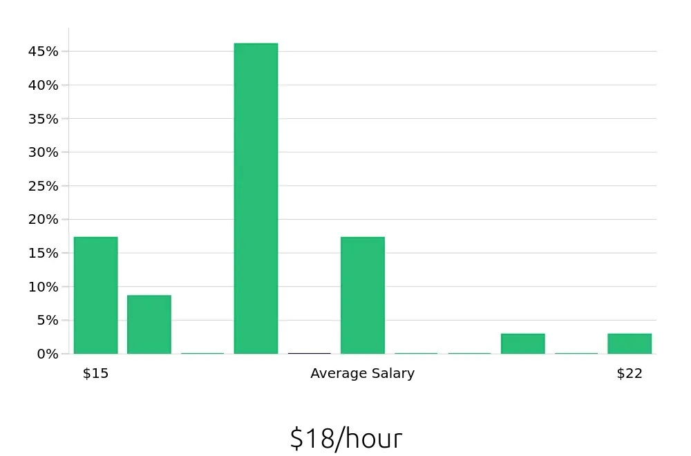 Graph depicting the hourly salary distribution for Housekeeping jobs in Stamford, CT, showing an average salary of $18 with varying distribution percentages across salary ranges.