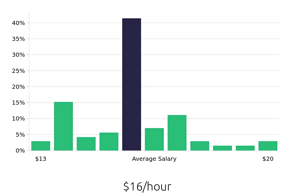 Graph depicting the hourly salary distribution for Housekeeping jobs in Sterling, VA, showing an average salary of $16 with varying distribution percentages across salary ranges.