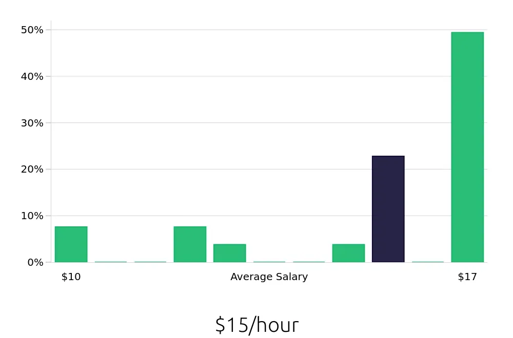 Graph depicting the hourly salary distribution for Housekeeping jobs in Sun Prairie, WI, showing an average salary of $15 with varying distribution percentages across salary ranges.