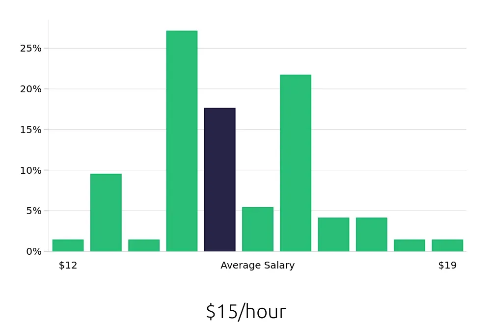 Graph depicting the hourly salary distribution for Housekeeping jobs in Toms River, NJ, showing an average salary of $15 with varying distribution percentages across salary ranges.