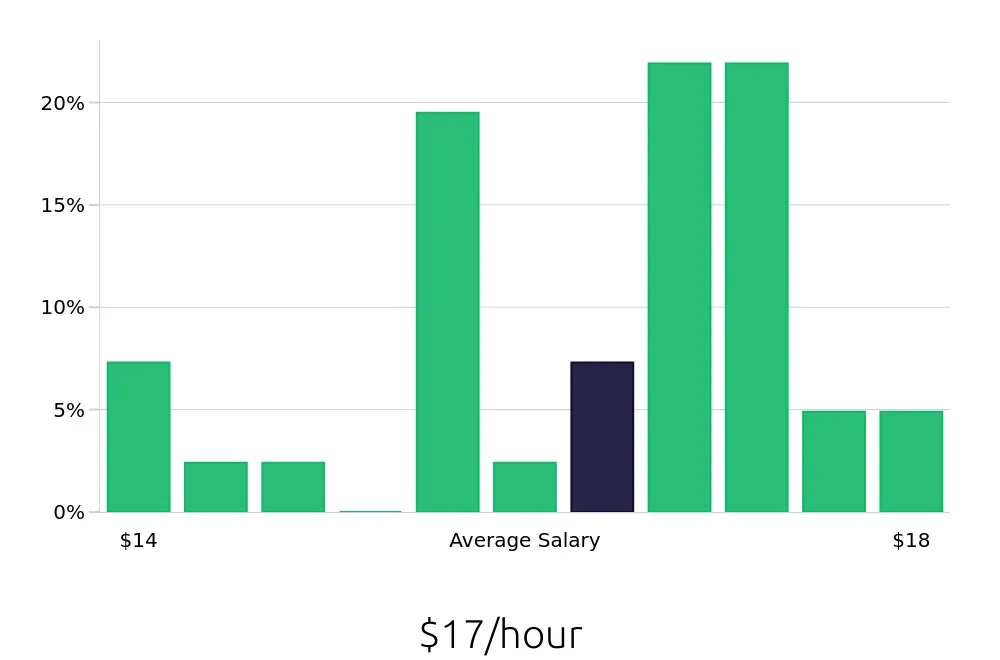 Graph depicting the hourly salary distribution for Housekeeping jobs in Tonawanda, NY, showing an average salary of $17 with varying distribution percentages across salary ranges.