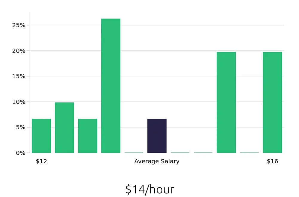 Graph depicting the hourly salary distribution for Housekeeping jobs in Troy, OH, showing an average salary of $14 with varying distribution percentages across salary ranges.