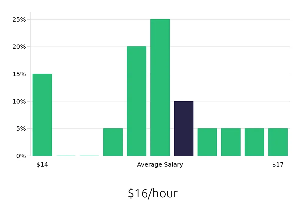 Graph depicting the hourly salary distribution for Housekeeping jobs in Tulare, CA, showing an average salary of $16 with varying distribution percentages across salary ranges.