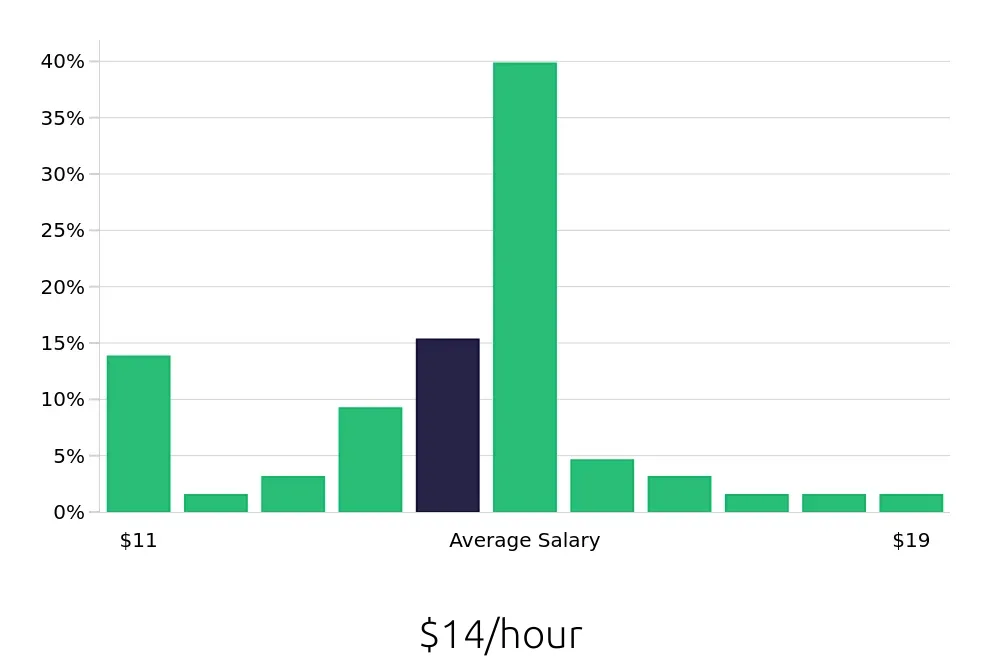 Graph depicting the hourly salary distribution for Housekeeping jobs in Twin Falls, ID, showing an average salary of $14 with varying distribution percentages across salary ranges.