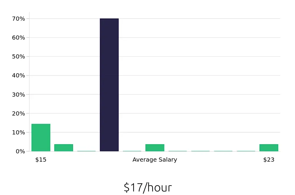 Graph depicting the hourly salary distribution for Housekeeping jobs in Union, NJ, showing an average salary of $17 with varying distribution percentages across salary ranges.