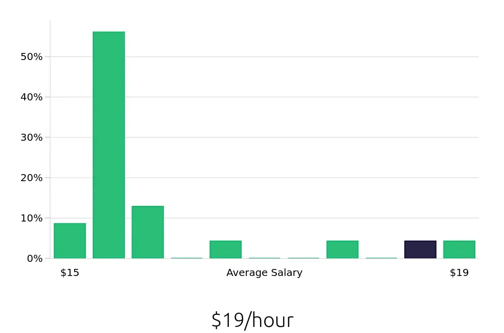 Graph depicting the hourly salary distribution for Housekeeping jobs in Urbana, IL, showing an average salary of $19 with varying distribution percentages across salary ranges.