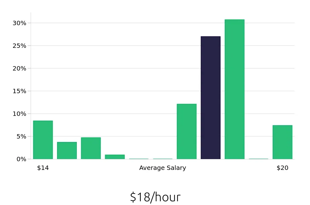 Graph depicting the hourly salary distribution for Housekeeping jobs in Utica, NY, showing an average salary of $18 with varying distribution percentages across salary ranges.