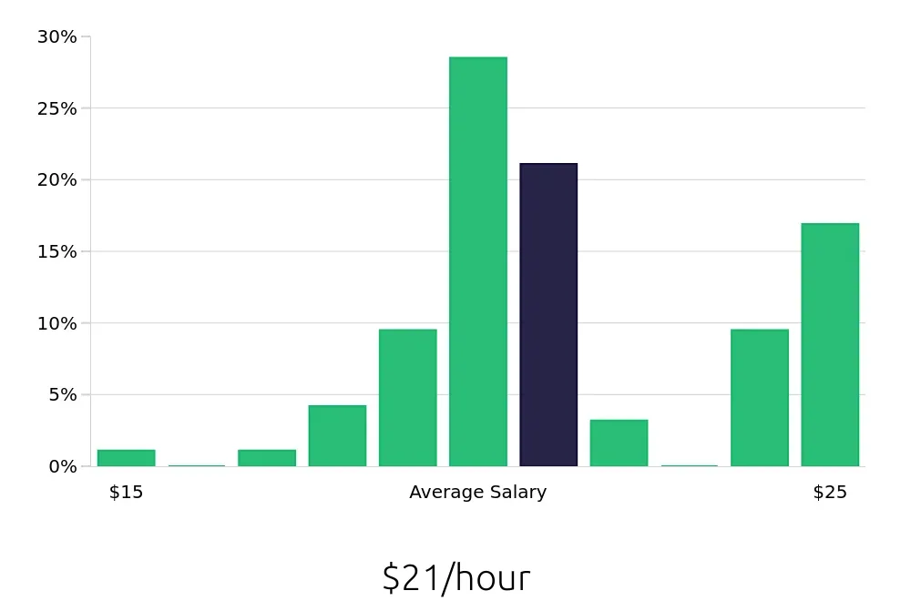 Graph depicting the hourly salary distribution for Housekeeping jobs in Vail, CO, showing an average salary of $21 with varying distribution percentages across salary ranges.