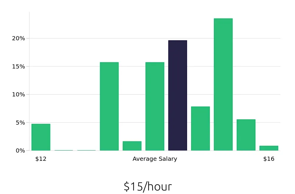 Graph depicting the hourly salary distribution for Housekeeping jobs in Voorhees, NJ, showing an average salary of $15 with varying distribution percentages across salary ranges.