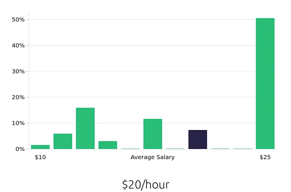Graph depicting the hourly salary distribution for Housekeeping jobs in Wadsworth, OH, showing an average salary of $20 with varying distribution percentages across salary ranges.