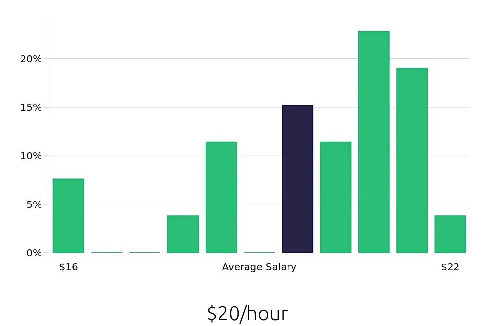 Graph depicting the hourly salary distribution for Housekeeping jobs in Wailuku, HI, showing an average salary of $20 with varying distribution percentages across salary ranges.
