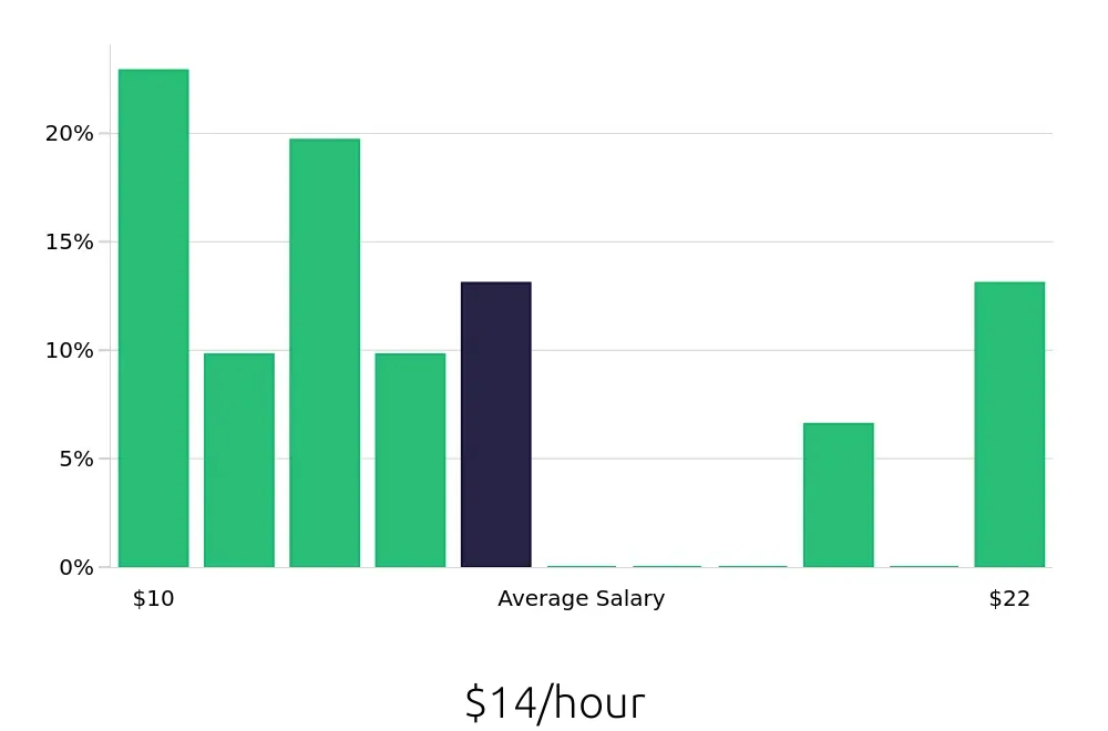 Graph depicting the hourly salary distribution for Housekeeping jobs in Warner Robins, GA, showing an average salary of $14 with varying distribution percentages across salary ranges.
