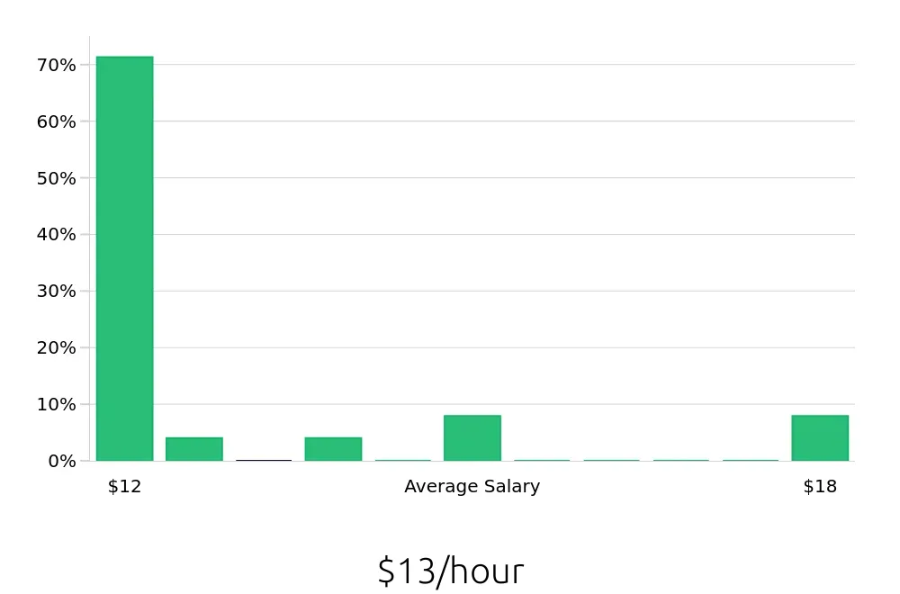 Graph depicting the hourly salary distribution for Housekeeping jobs in Warsaw, IN, showing an average salary of $13 with varying distribution percentages across salary ranges.