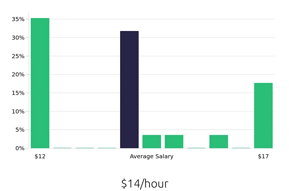Graph depicting the hourly salary distribution for Housekeeping jobs in Watertown, SD, showing an average salary of $14 with varying distribution percentages across salary ranges.