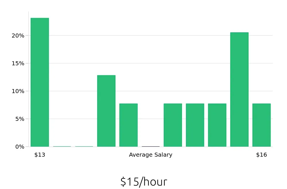 Graph depicting the hourly salary distribution for Housekeeping jobs in Wausau, WI, showing an average salary of $15 with varying distribution percentages across salary ranges.