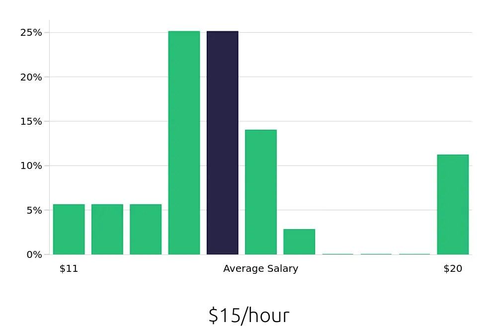 Graph depicting the hourly salary distribution for Housekeeping jobs in Waynesboro, VA, showing an average salary of $15 with varying distribution percentages across salary ranges.