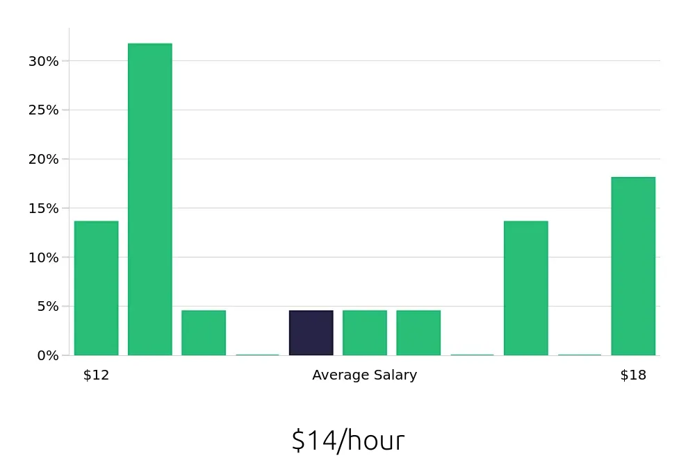 Graph depicting the hourly salary distribution for Housekeeping jobs in West Allis, WI, showing an average salary of $14 with varying distribution percentages across salary ranges.